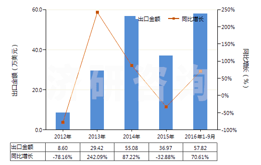 2012-2016年9月中國(guó)皮革制外底及鞋面的其他短統(tǒng)靴（內(nèi)底＜24cm）(HS64035191)出口總額及增速統(tǒng)計(jì)